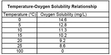 What is Affecting Your Dissolved Oxygen Measurements? Part 1 of 4